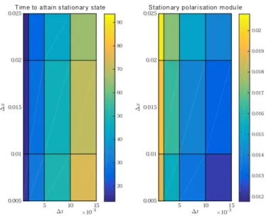 Figure 2: Left: Time to attain the stationary state and Right: stationary polarisation module for varying ∆r and ∆t, and k on = 0.3.