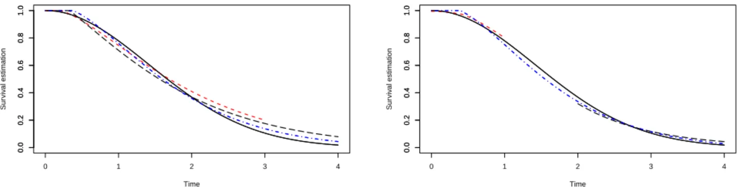Figure 1. True survival curve (black solid line) S I for Model 1 and Laguerre basis estimators with sample size n = 1000 : S b m (L)ˆ