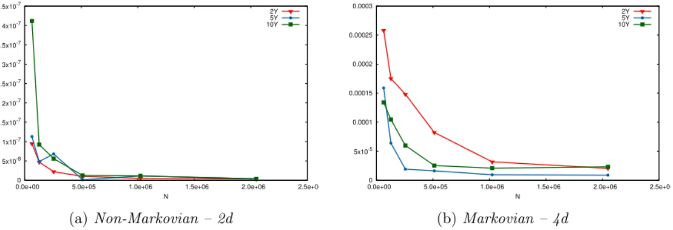 Figure 3: σ d “ σ f “ 50bp – Relative errors for both methods for 2Y, 5Y and 10Y European options pricing (with zero correlations).