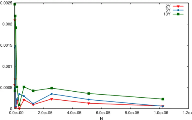 Figure 7: σ d “ σ f “ 50bp – Relative differences between the two methods for 2Y, 5Y and 10Y yearly exercisable Bermudan options (with zero correlations).