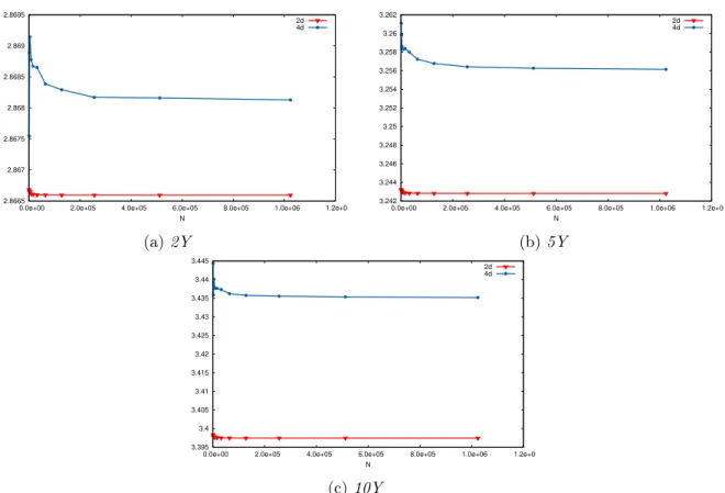 Figure 9: σ d “ σ f “ 500bp – Price with the two methods for 2Y, 5Y and 10Y yearly exercisable Bermudan options (with zero correlations).