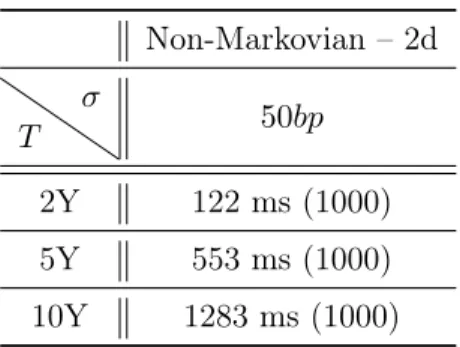 Table 8: Times in milliseconds needed for reaching a 3bp relative precision for Bermudan yearly exercisable options pricing with correlations using the non-Markovian method with, in parenthesis, the size N of the grid at each time step