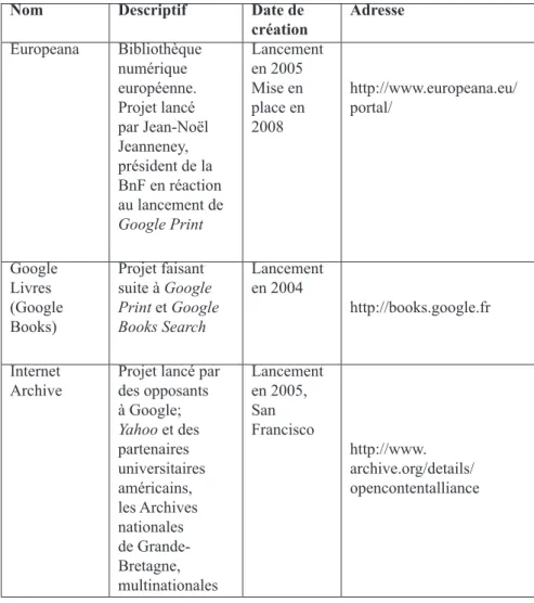 Tableau 2 : Google et les projets de numérisation