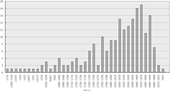 Graphic 2: Chronological Distribution of Statuettes According to Birthday 