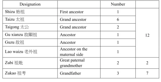 Table 6: Types of designation for the statuettes dedicated to members of the family 
