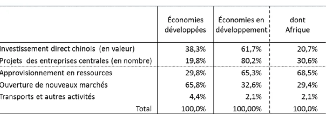 Tableau 4. Projets d’IDE des entreprises centrales (2003-2012)