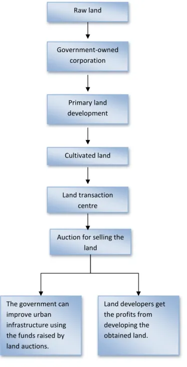 Figure 1.  Process of governmental land acquisition 