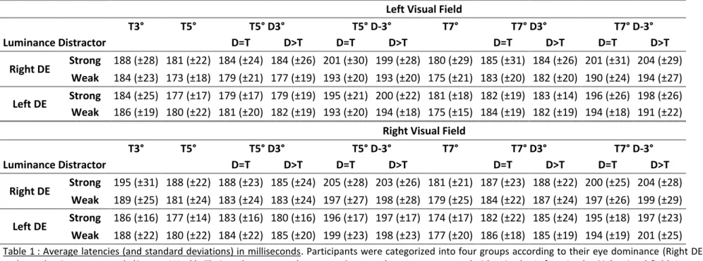 Table 1 : Average latencies (and standard deviations) in milliseconds. Participants were categorized into four groups according to their eye dominance  (Right DE; Left DE)  236 