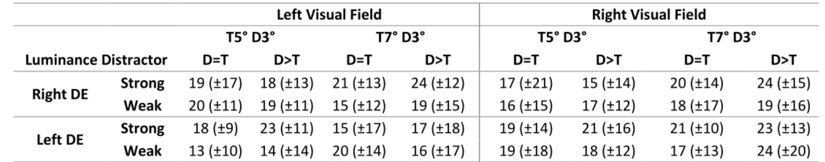 Table  3:  Average  remote  distractor  effect  (and  standard  deviations)  in  milliseconds
