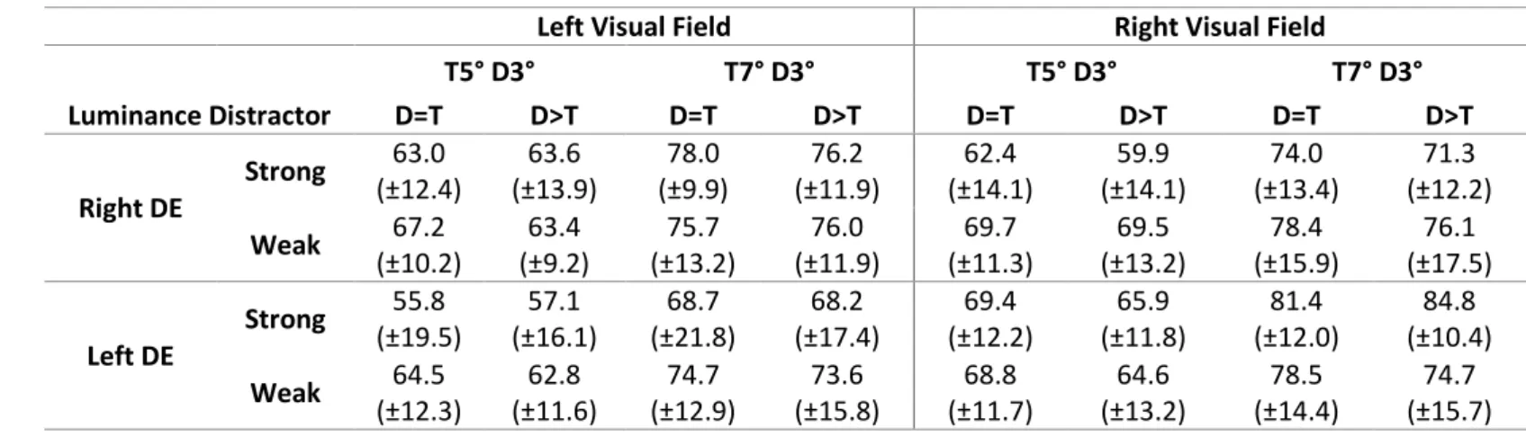 Table 4: Average global effect percentage (and standard deviations). Participants were categorized according to their eye dominance (Right DE; Left DE) and  299 