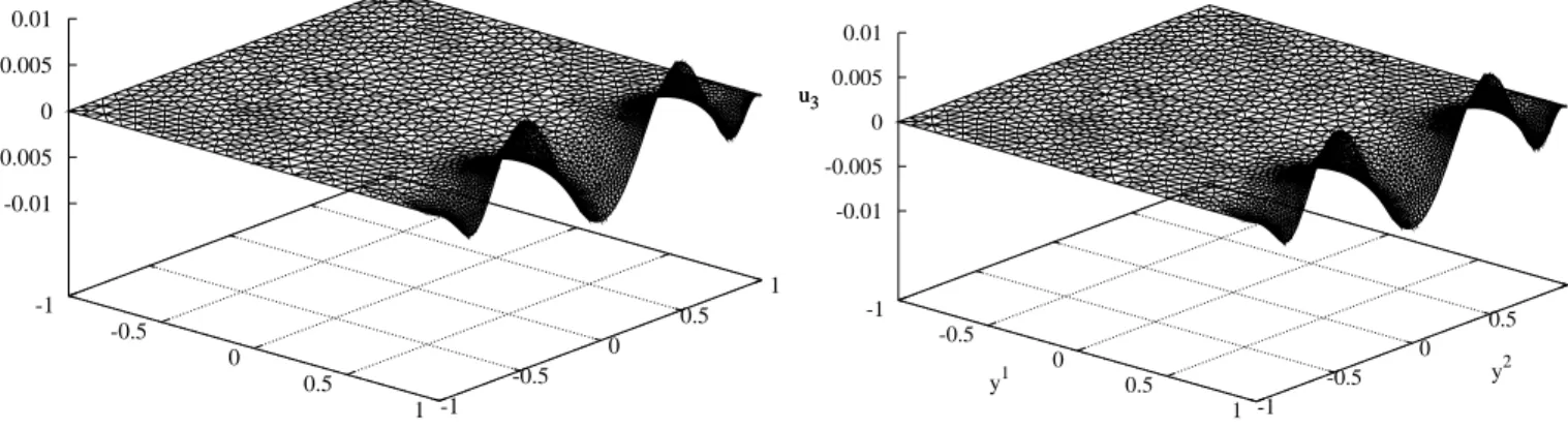 Figure 1.1: Normal displacement for ε = 10 −3 on the left and for ε = 10 −5 on the right is then apparent that the limit is an ”extremely singular” function as the ”graph” fills the entire plane.