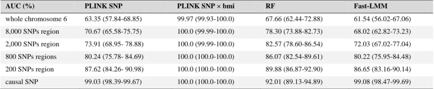 Table 2. Association analysis performed on chromosome 6 with the four approaches, when the causal exposurer treatment is considered observed