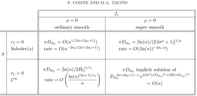 Table 1. Best choices of D m ˘ ℓ minimizing E ( k ℓ − ℓ ˆ m k 2 2 ) and resulting rates for ˆ ℓ m ˘ ℓ .