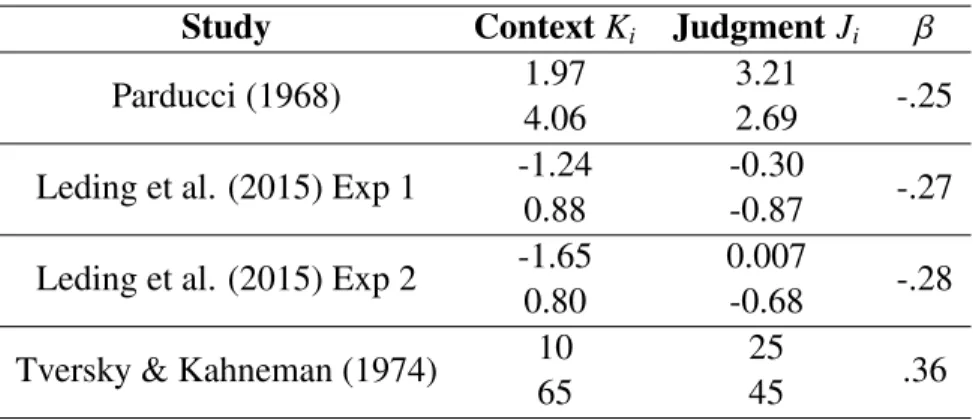 Table 2: Contextual and stimulus values for three studies (Leding et al., 2015; Parducci, 1968; Tversky &amp; Kahneman, 1974) and corresponding slopes