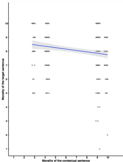 Figure 4: Morality of the target sentence as a function of the morality of the contextual sentence
