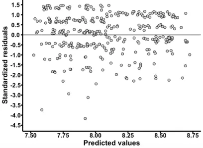 Figure 5: The residual plot shows the relation between standardized residuals and predicted values for the moral evaluation scenario