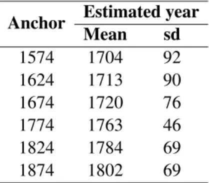Table 4: Results of the Kant’s date of birth experiment. There is a dispersion e ff ect between the years that play the role of the anchor and the estimation of the year in which Kant was born.