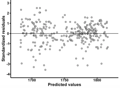 Figure 7: The residual plot shows the relation between standardized residuals and predicted values for the Kant scenario