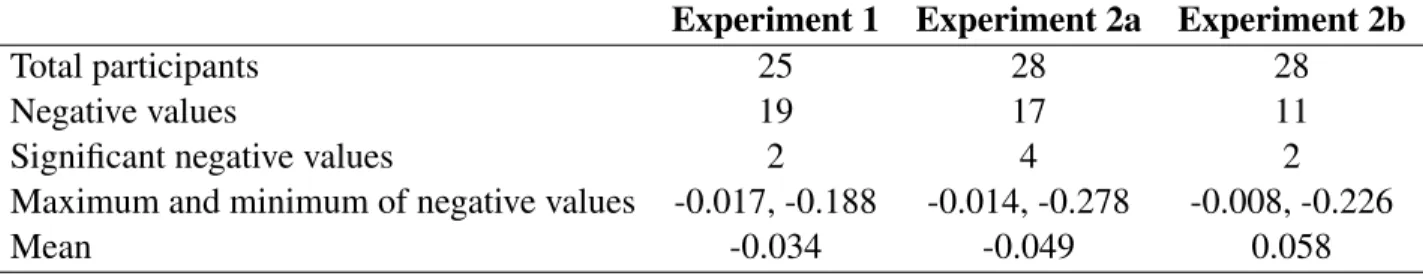 Table 6: Contrast e ff ects in the Matthews &amp; Stewart (2009b) study. For each experiment, the table reports the total number of participants, how many unstandardized α 1 were negative, negative and significant, the maximum and minimum values, and the m