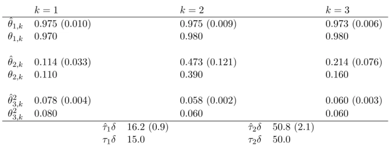 Table 3: For each of the B = 100 independently simulated datasets, we derive the estimates (ˆτ 1 δ, τ ˆ 2 δ, θ ˆ 1 , θ ˆ 2 , θ ˆ 3 )