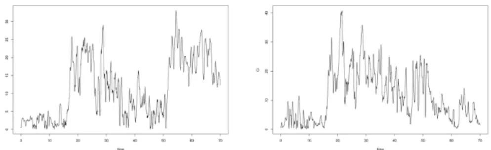 Figure 1: Two trajectories C 1:N respectively corresponding to protocol 1 (left) and protocol 2 (right) undergone by a single hemiplegic subject.