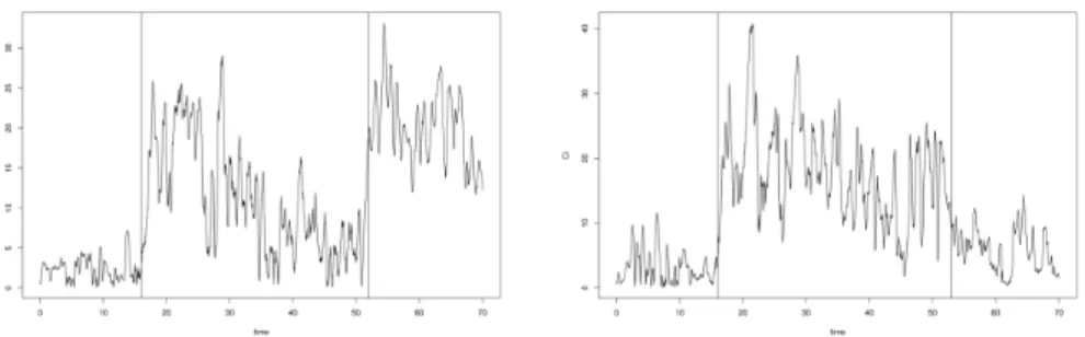 Figure 2: Representing the estimated change points (ˆ τ 1 δ, τ ˆ 2 δ) (vertical lines) as obtained based on the two (real) observed trajectories of the same single hemiplegic subject as in Figure 1 (left: