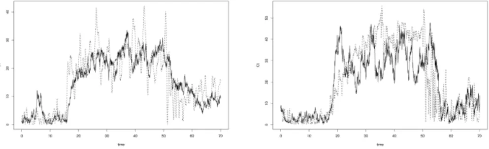 Figure 3: In each plot (left: hemiplegic subject, right: normal subject), we represent the real (solid line) and simulated (dotted line) trajectories, where the parameters of the simulation are derived from the real trajectory by applying our two-step esti