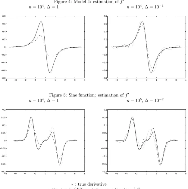 Figure 4: Model 4: estimation of f ′ n = 10 4 , ∆ = 1 n = 10 4 , ∆ = 10 −1 −4 −3 −2 −1 0 1 2 3 4−0.8−0.6−0.4−0.200.20.40.60.8 −4 −3 −2 −1 0 1 2 3 4−0.8−0.6−0.4−0.200.20.40.60.8