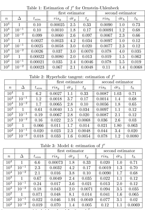 Table 2: Hyperboli tangent: estimation of f ′