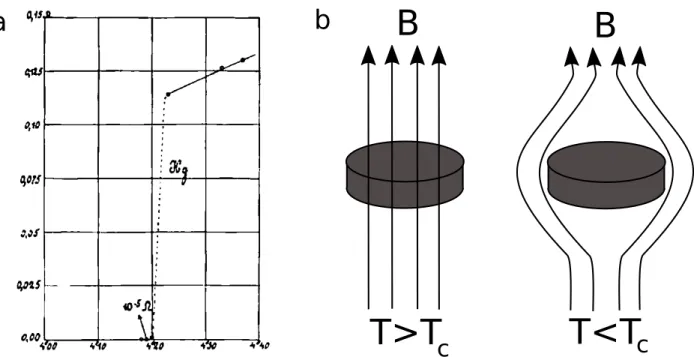 Figure 1.1 – Les deux propriétés macroscopiques de la supraconductivité : (a) La résistivité nulle