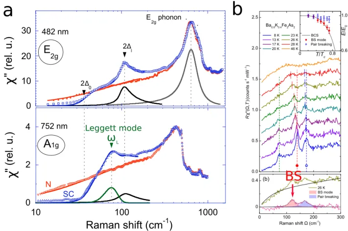 Figure 3.9 – a) Observation du mode de Leggett dans MgB 2 [Blumberg et al., 2007], il est visible dans la symétrie A 1g à ω L =76 cm−1