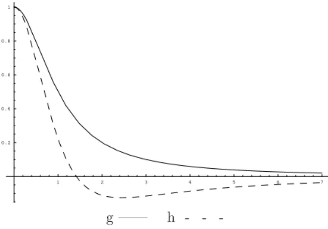 Figure 2.2. The diffusion and inverse diffusion weights in the Perona-Malik equation.
