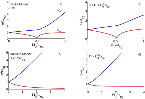FIG. 2: Normalized frequencies of the bosonic collective excitations ω + (blue line, upper branch) and ω − (red line, lower branch) as a function of the normalized vacuum Rabi frequency Ω 0 