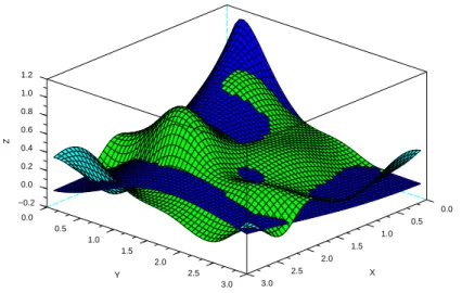 Fig. 1. Estimator (light surface) and true transition (dark surface) for the process CIR(iii) estimated with a trigonometric basis, n=1000