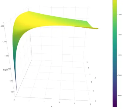 Figure 8: Log-likelihood of the Pareto model with binary data