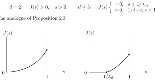 Figure 6. Qualitative plots of s 7→ J (s) for d = 2 and d ≥ 3.