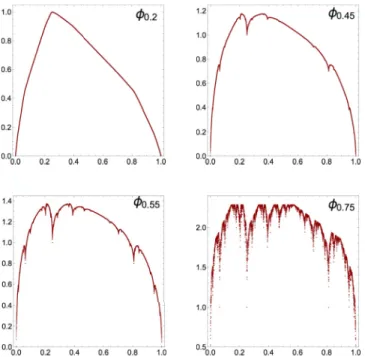 FIG. 3. Examples of the function φ γ for the tent map with maximum at x = a (left picture in Fig