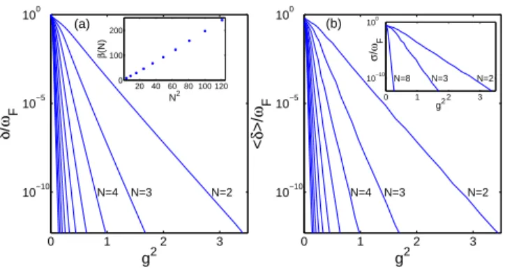 FIG. 3: Normalized energy splitting (log scale) between the two quasi-degenerate vacua versus g 2 for different values of N (2,3,4,...11), where g is the dimensionless vacuum Rabi  cou-pling frequency per artificial atom