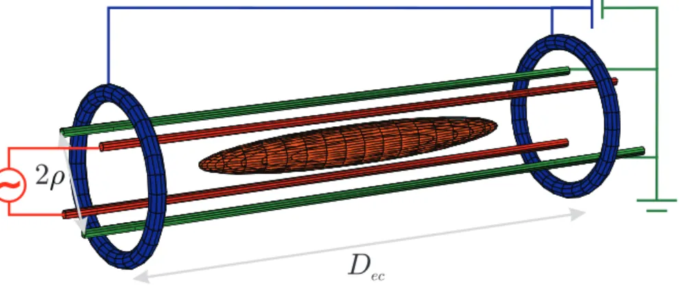 Figure 2. Principle of a linear Paul trap. Two transverse trapping electrodes are brought to a high-frequency high-voltage potential (in red), two are at ground voltage (green)