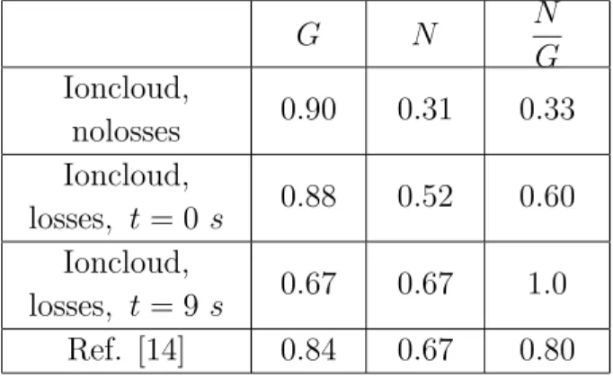 Table 3. Quantum memory parameters. The optical losses in the ion experiment are taken to be equal to 1% before the interaction and 5% after, reflecting the detection losses