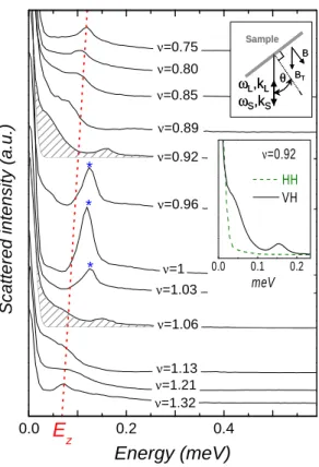 Figure 1 displays the filling factor dependence of the spectrum in the filling factor range 0.75< ν <1.32 at T∼40 mK
