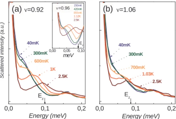 FIG. 3: (color online) (a) Temperature dependence of the spin wave energy for ν=1.06, ν=0.96 and ν=0.92