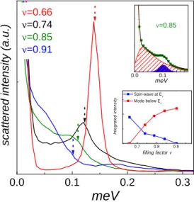 FIG. 4: (color online) Filling factor dependence of the low energy spectrum at T=40 mK