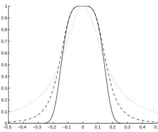 Figure 1: Fourier transform of the low pass filter obtained with the H 1 − L 2 functional (7) (dotted line), the filter L σ (8) associated with the H 1 −H −1 model (6) (dashed line) and the filter K σ (solid line) for σ = 1