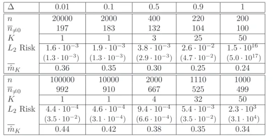 Table 2. Mean of the L 2 -risks for the semi-parametric method 2 with Λ ∼ E (1) (standard deviation in parenthesis) and f is N (0, 3); n 6 =0 is the mean of nonzero data; ˆ m is the mean of selected ˆ m K ’s.