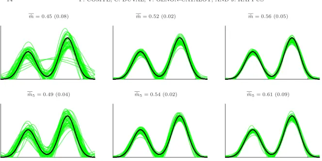 Figure 1. Estimation of f for a Gaussian mixture 0.4 N ( − 2, 1) + 0.6 N (3.1) for n = 500 (first column) n = 2000 (second column) and n = 5000 (third column) with the semiparametric method 1 (first line) and the semi parametric method 2 (second line, K = 