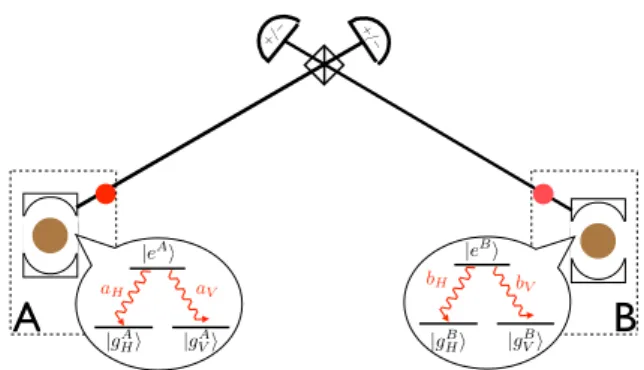 FIG. 1: (Color online) Setup for entanglement creation based on two-photon detection of remote ions (brown dots)  embed-ded into cavities