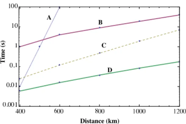FIG. 3: (Color online) Robustness of a repeater based on single trapped ions with respect to the success probability for an ion to emit a photon p (photon source efficiency) which includes the probability to prepare the ion into the cavity mode and couplin