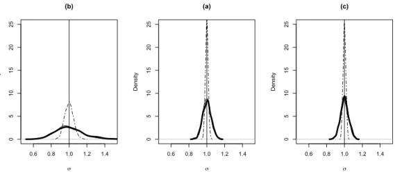 Figure 1: Model I: Stochastic Growth. Estimator densities of parameter σ computed on 1000 simulated datasets for three designs ∆ n = 0.1, n = 100 (a), ∆ n = 0.1, n = 1000 (b) and ∆ n = 0.01, n = 1000 (c)