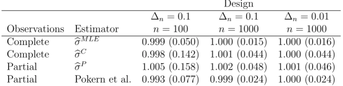 Table 1: Model I: Stochastic Growth. True value is σ = 1. Mean and standard error of estimators of parameter σ computed on 1000 simulated datasets for three designs ∆ n = 0.1, n = 100, ∆ n = 0.1, n = 1000 and ∆ n = 0.01, n = 1000